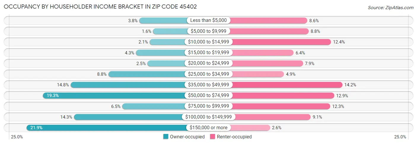 Occupancy by Householder Income Bracket in Zip Code 45402