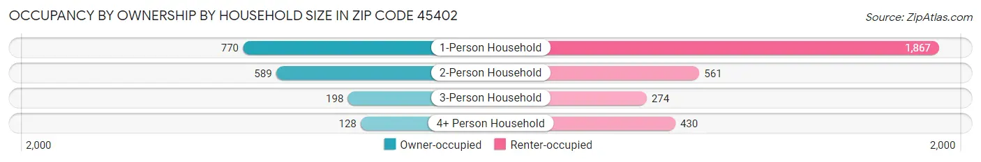 Occupancy by Ownership by Household Size in Zip Code 45402
