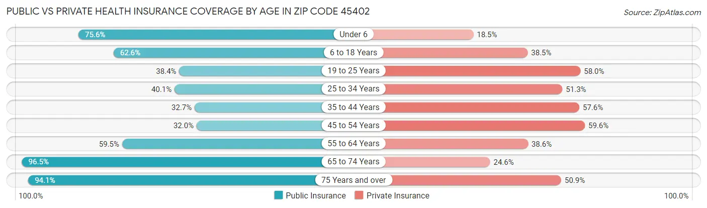 Public vs Private Health Insurance Coverage by Age in Zip Code 45402