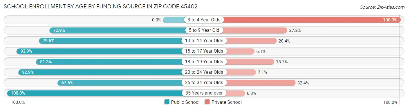 School Enrollment by Age by Funding Source in Zip Code 45402