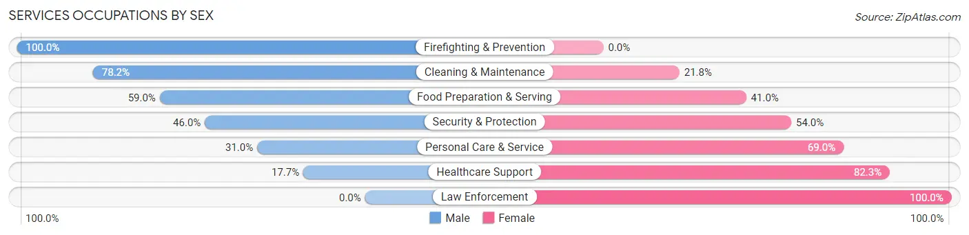 Services Occupations by Sex in Zip Code 45402