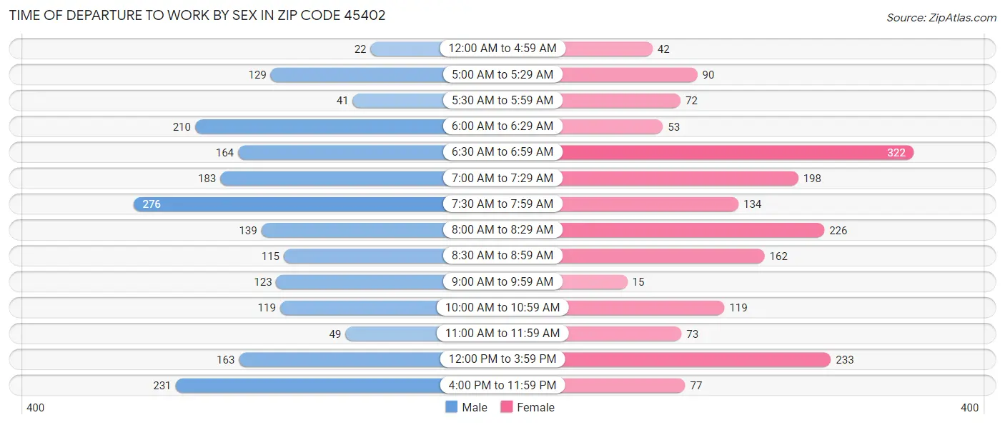 Time of Departure to Work by Sex in Zip Code 45402
