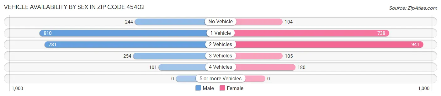 Vehicle Availability by Sex in Zip Code 45402