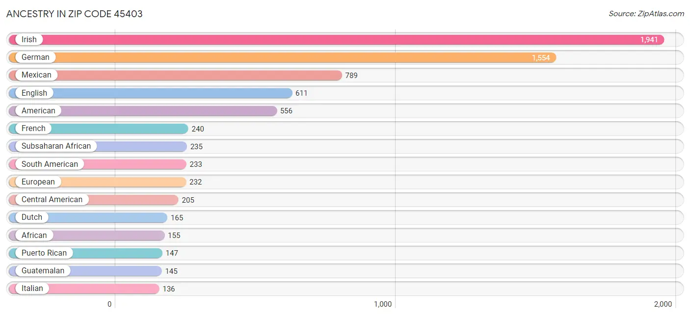 Ancestry in Zip Code 45403