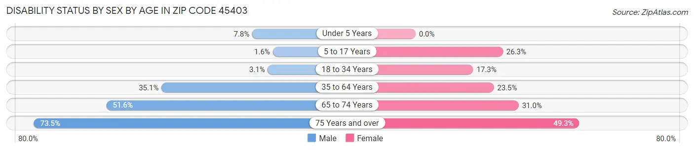 Disability Status by Sex by Age in Zip Code 45403