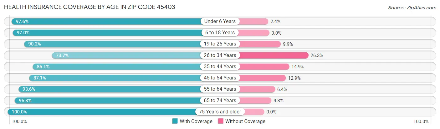 Health Insurance Coverage by Age in Zip Code 45403