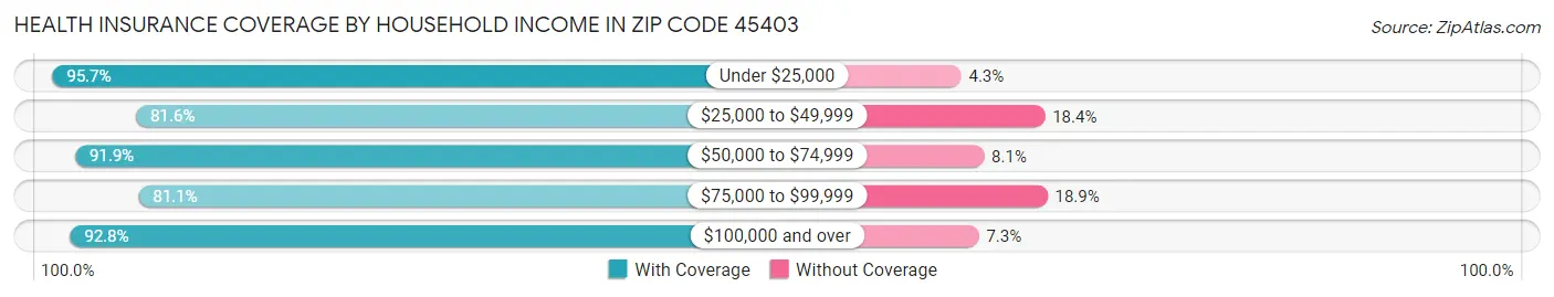 Health Insurance Coverage by Household Income in Zip Code 45403
