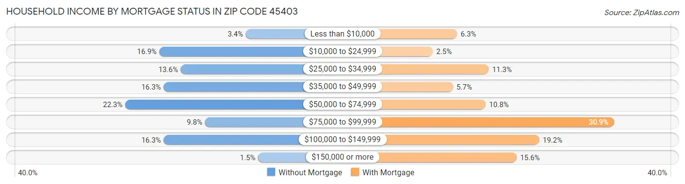 Household Income by Mortgage Status in Zip Code 45403