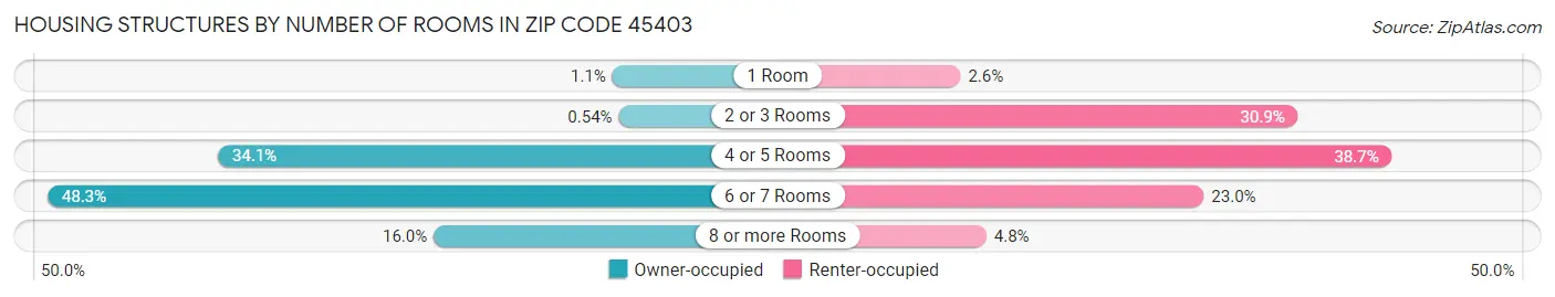 Housing Structures by Number of Rooms in Zip Code 45403