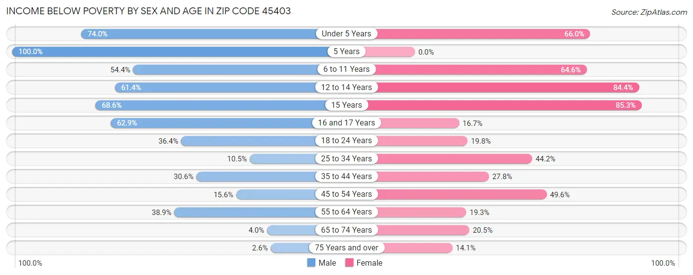 Income Below Poverty by Sex and Age in Zip Code 45403