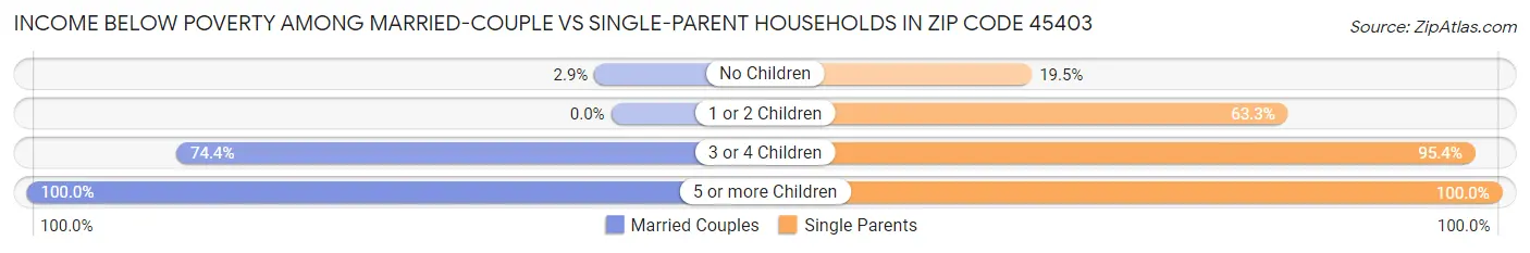 Income Below Poverty Among Married-Couple vs Single-Parent Households in Zip Code 45403