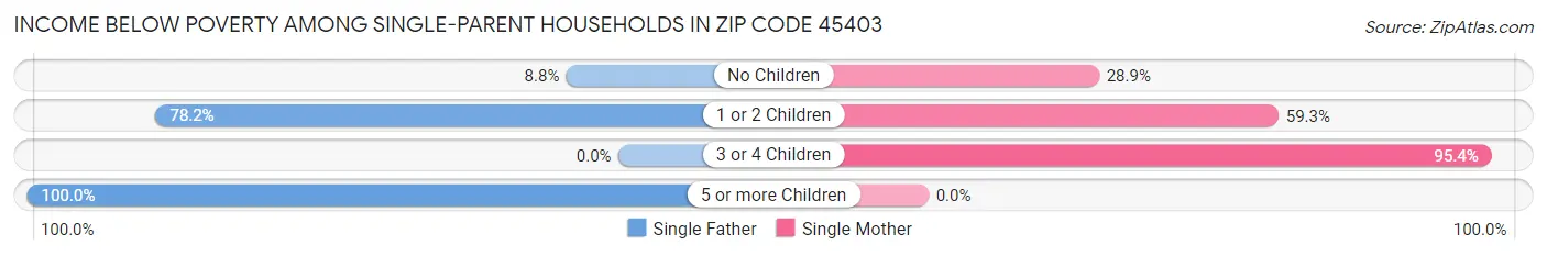 Income Below Poverty Among Single-Parent Households in Zip Code 45403