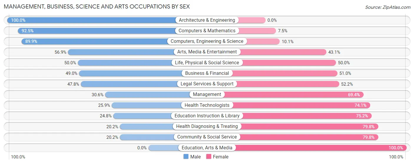 Management, Business, Science and Arts Occupations by Sex in Zip Code 45403