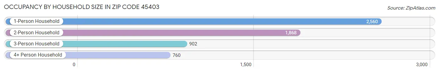 Occupancy by Household Size in Zip Code 45403