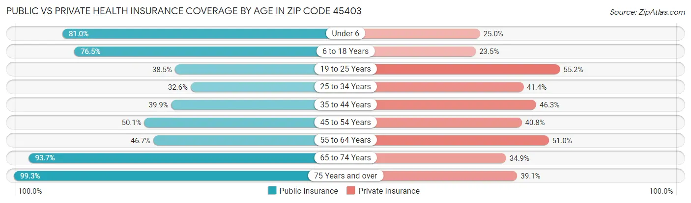 Public vs Private Health Insurance Coverage by Age in Zip Code 45403