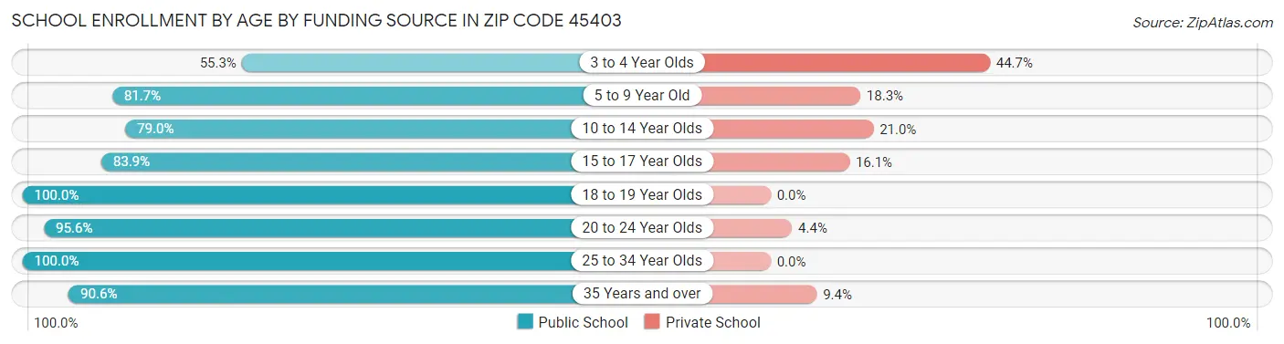 School Enrollment by Age by Funding Source in Zip Code 45403