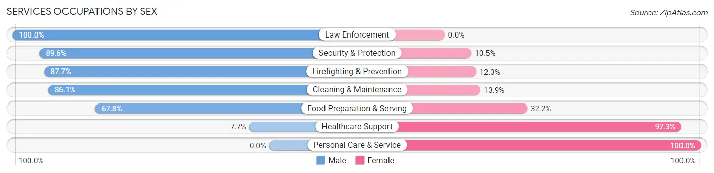 Services Occupations by Sex in Zip Code 45403