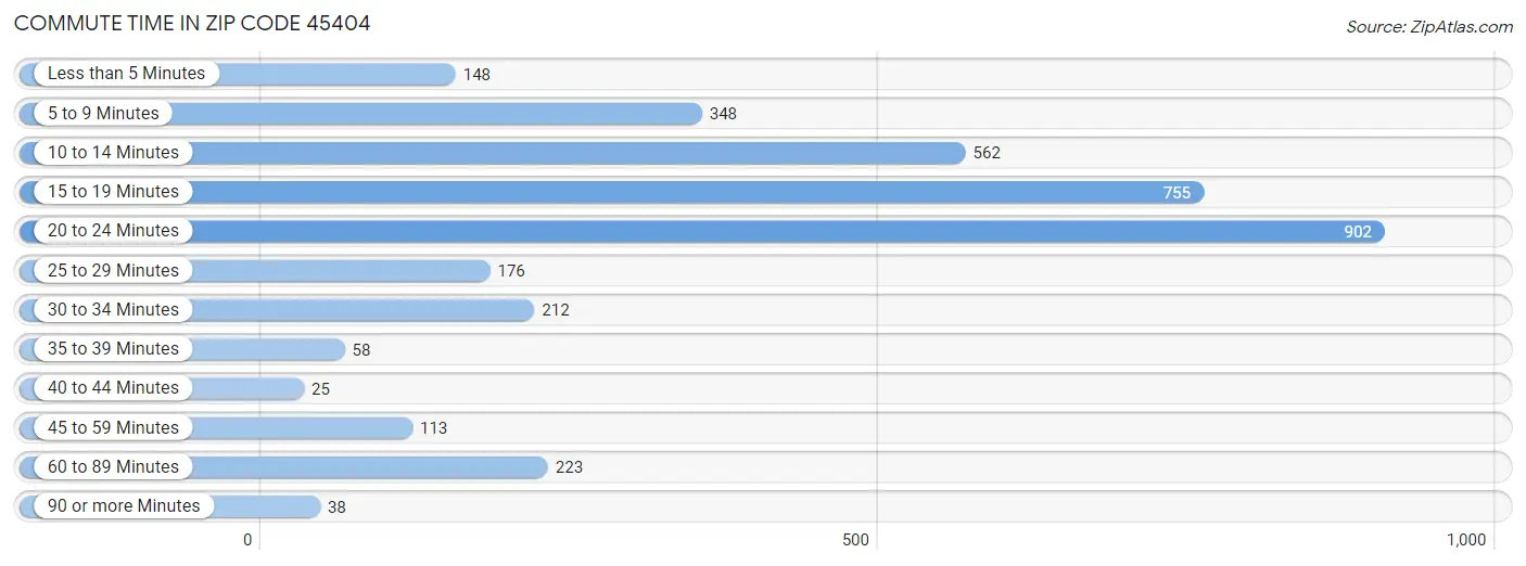 Commute Time in Zip Code 45404