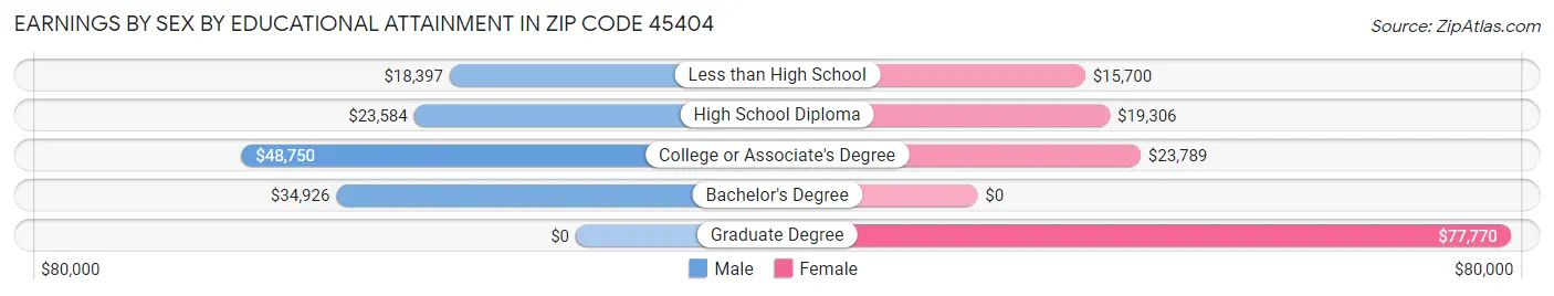 Earnings by Sex by Educational Attainment in Zip Code 45404