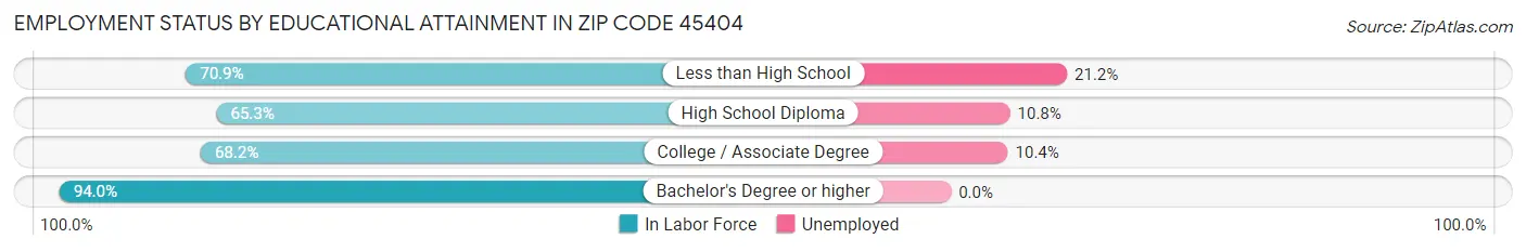 Employment Status by Educational Attainment in Zip Code 45404