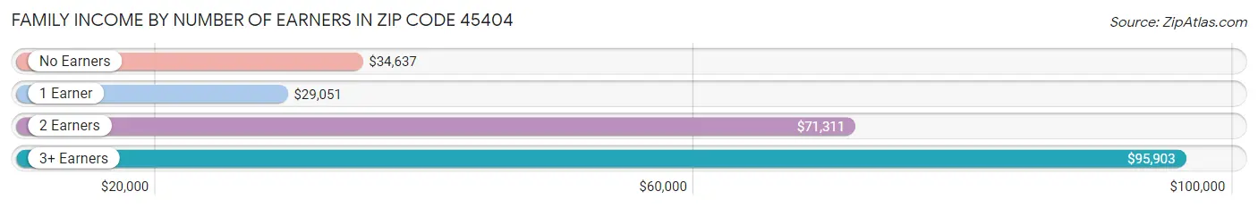 Family Income by Number of Earners in Zip Code 45404