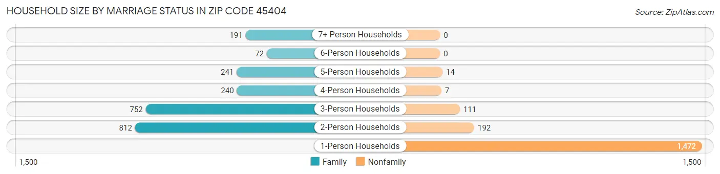 Household Size by Marriage Status in Zip Code 45404
