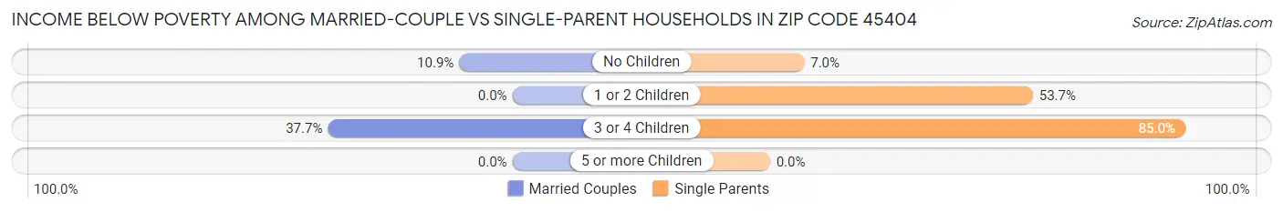 Income Below Poverty Among Married-Couple vs Single-Parent Households in Zip Code 45404