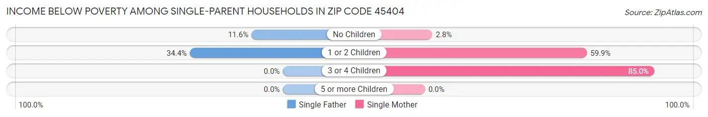 Income Below Poverty Among Single-Parent Households in Zip Code 45404