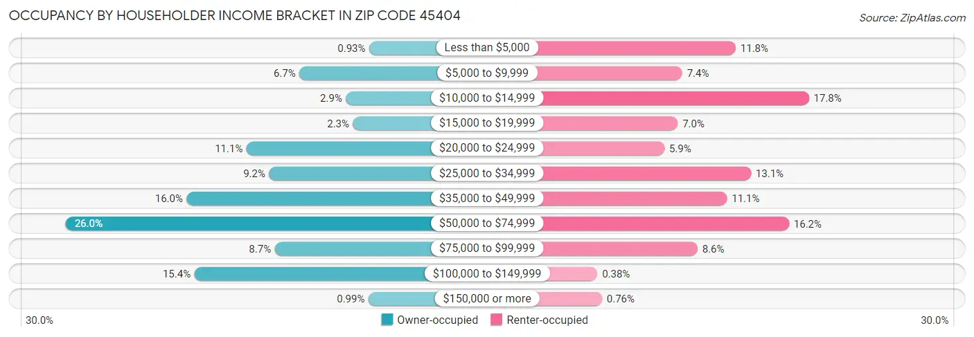 Occupancy by Householder Income Bracket in Zip Code 45404