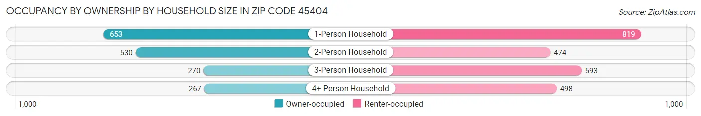 Occupancy by Ownership by Household Size in Zip Code 45404