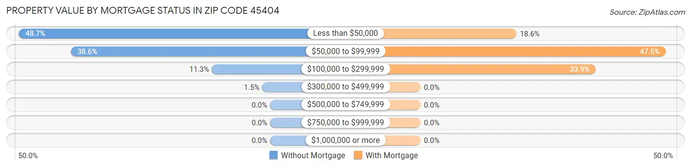 Property Value by Mortgage Status in Zip Code 45404