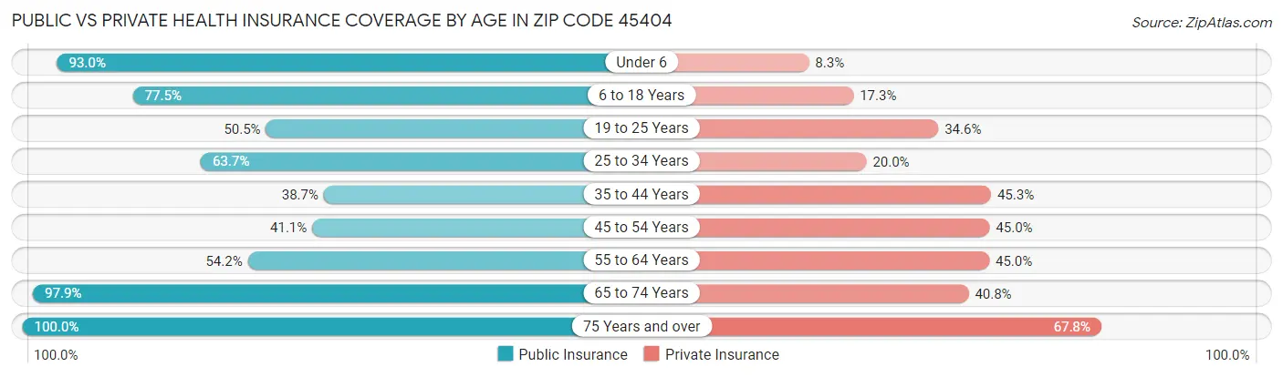 Public vs Private Health Insurance Coverage by Age in Zip Code 45404