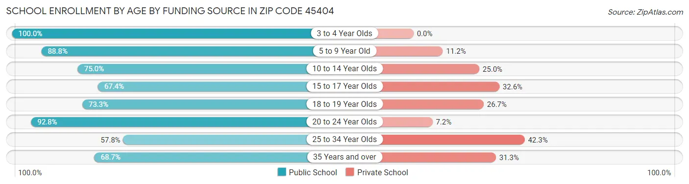 School Enrollment by Age by Funding Source in Zip Code 45404
