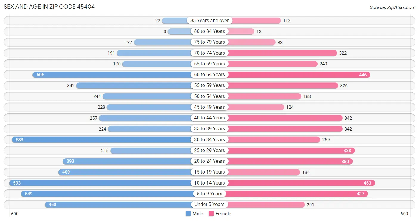 Sex and Age in Zip Code 45404