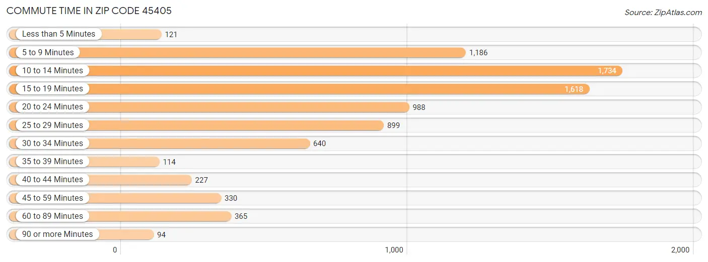 Commute Time in Zip Code 45405