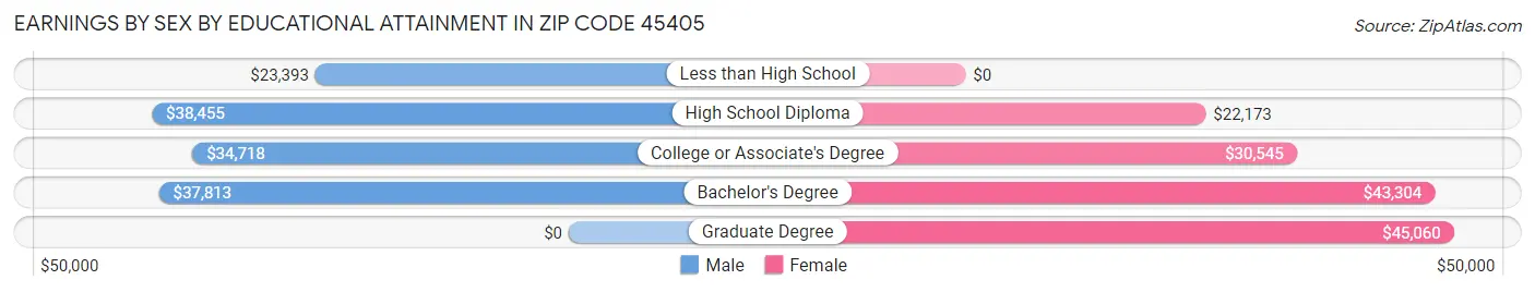 Earnings by Sex by Educational Attainment in Zip Code 45405