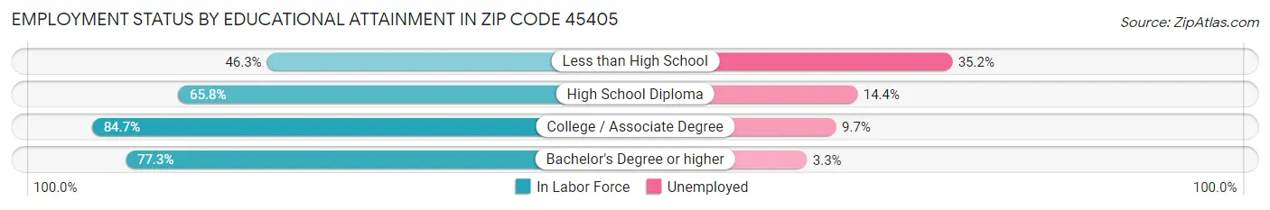 Employment Status by Educational Attainment in Zip Code 45405