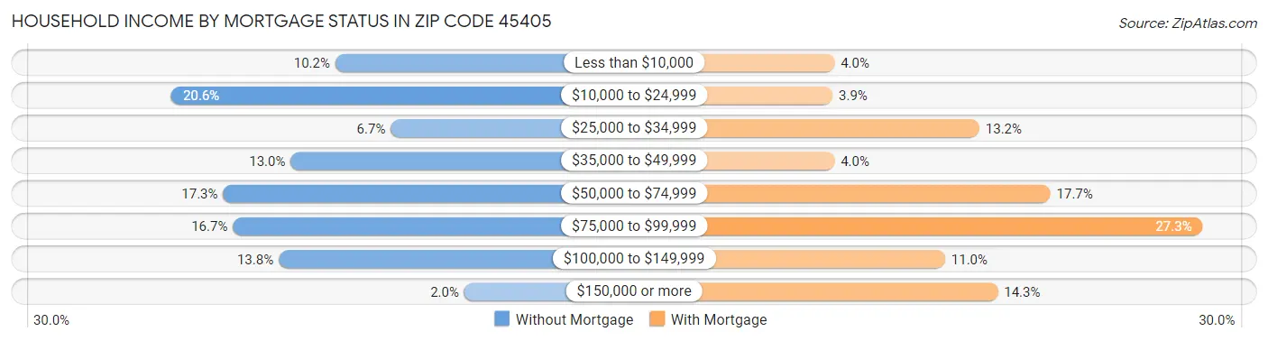Household Income by Mortgage Status in Zip Code 45405