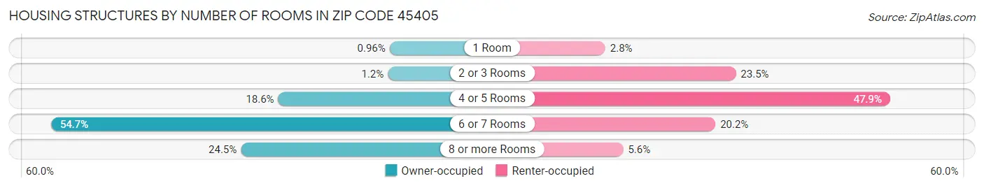 Housing Structures by Number of Rooms in Zip Code 45405