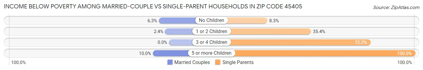 Income Below Poverty Among Married-Couple vs Single-Parent Households in Zip Code 45405