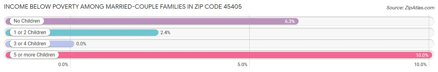 Income Below Poverty Among Married-Couple Families in Zip Code 45405