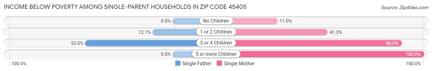 Income Below Poverty Among Single-Parent Households in Zip Code 45405