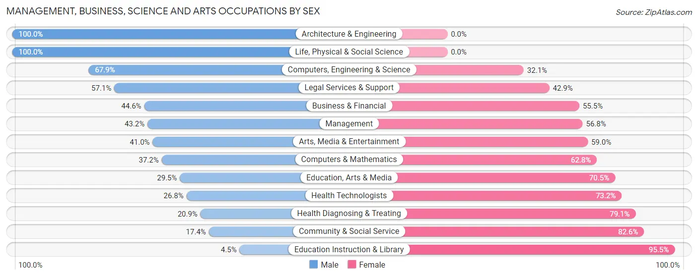 Management, Business, Science and Arts Occupations by Sex in Zip Code 45405