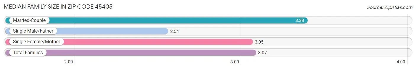 Median Family Size in Zip Code 45405