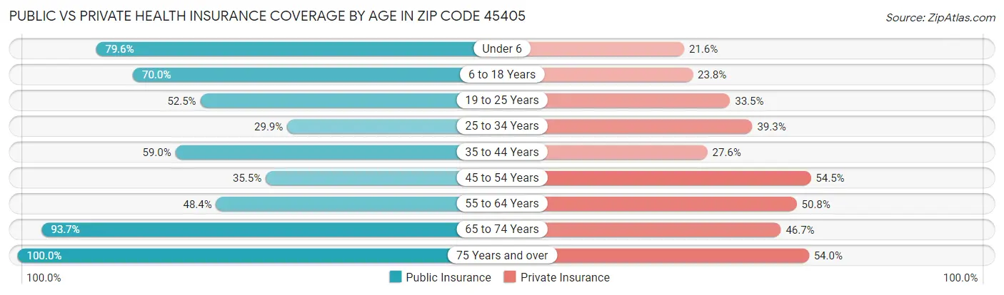 Public vs Private Health Insurance Coverage by Age in Zip Code 45405