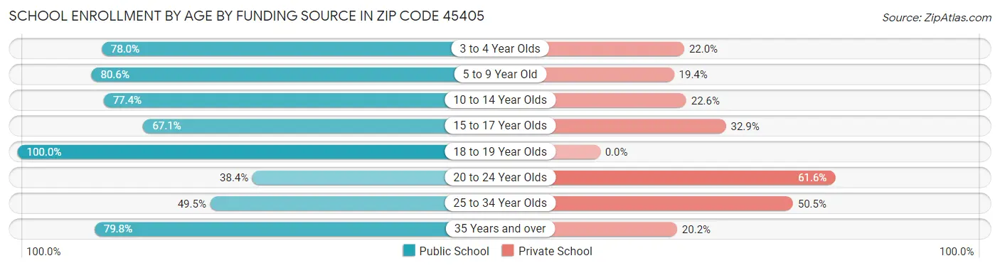 School Enrollment by Age by Funding Source in Zip Code 45405