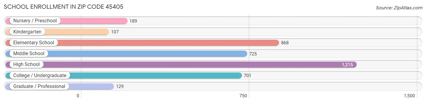 School Enrollment in Zip Code 45405