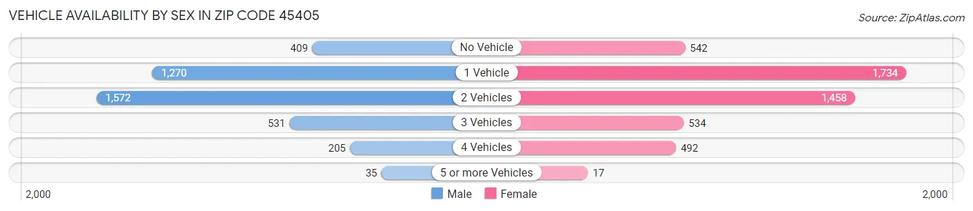 Vehicle Availability by Sex in Zip Code 45405