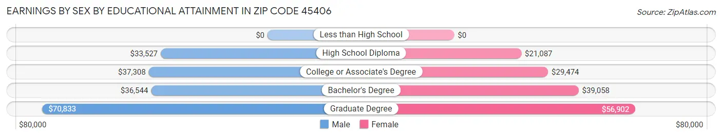 Earnings by Sex by Educational Attainment in Zip Code 45406