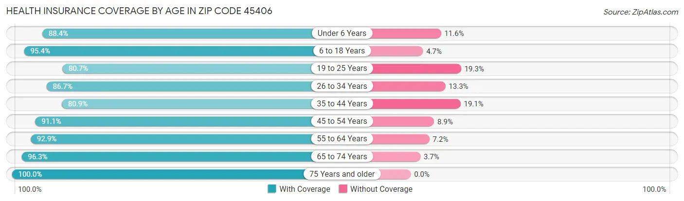 Health Insurance Coverage by Age in Zip Code 45406